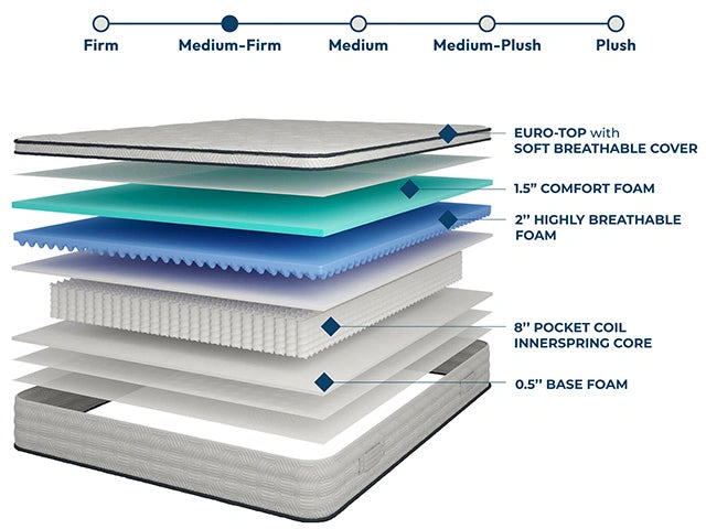 Salvia 12" E.King Hybrid Pocket Coil Mattress